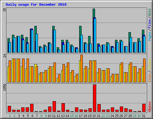 Daily usage for December 2018