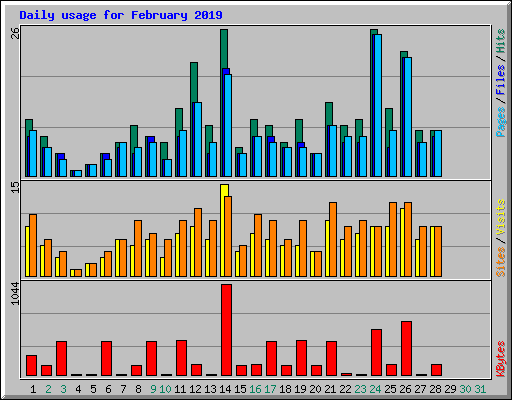 Daily usage for February 2019