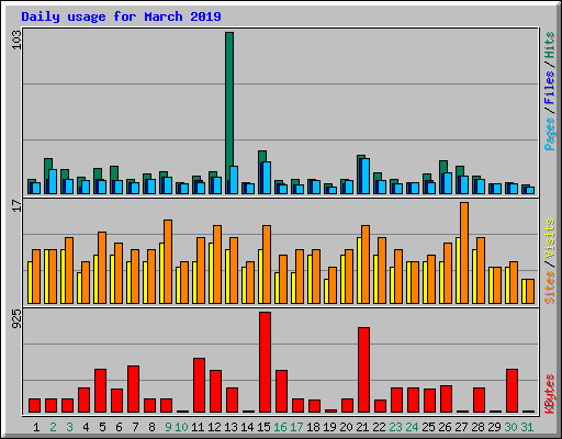 Daily usage for March 2019