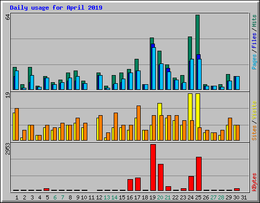 Daily usage for April 2019