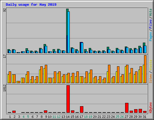 Daily usage for May 2019