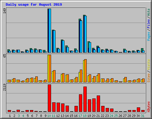 Daily usage for August 2019