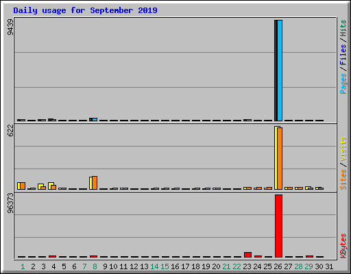 Daily usage for September 2019