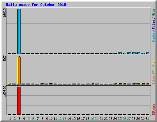 Daily usage for October 2019