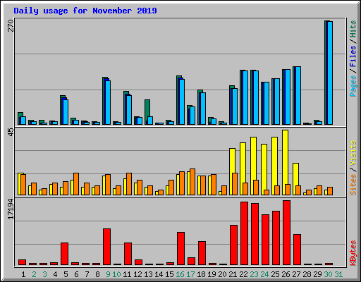 Daily usage for November 2019