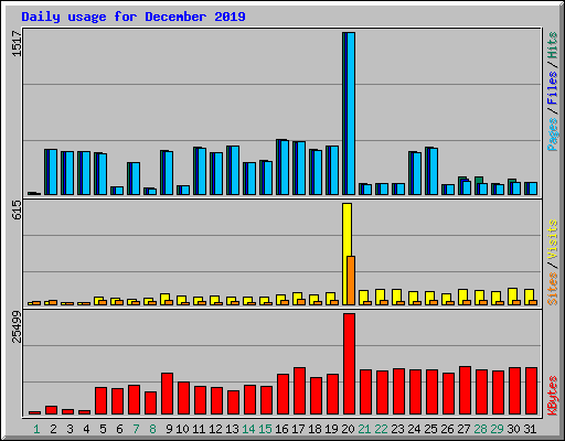 Daily usage for December 2019