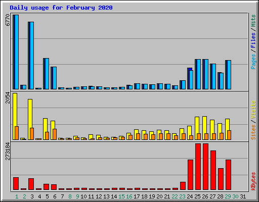 Daily usage for February 2020