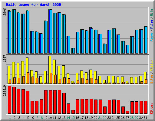 Daily usage for March 2020