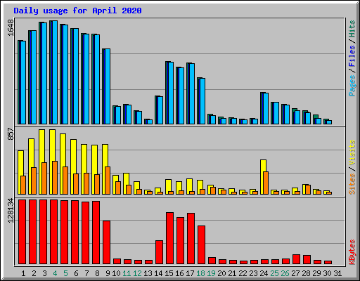 Daily usage for April 2020