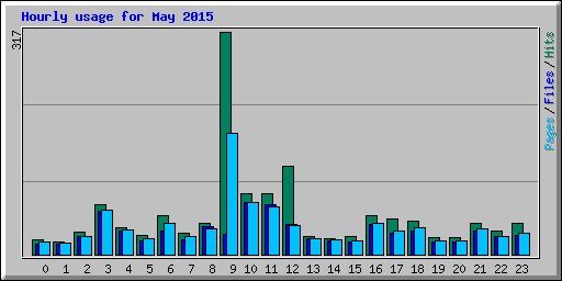 Hourly usage for May 2015