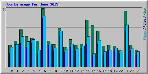 Hourly usage for June 2015