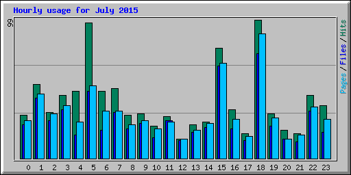 Hourly usage for July 2015