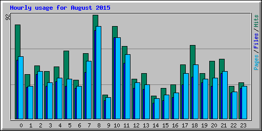 Hourly usage for August 2015