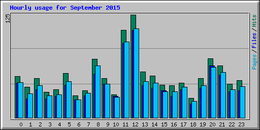 Hourly usage for September 2015