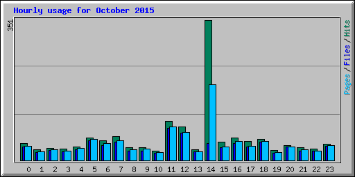 Hourly usage for October 2015