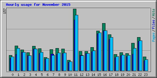 Hourly usage for November 2015