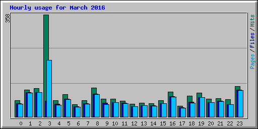 Hourly usage for March 2016