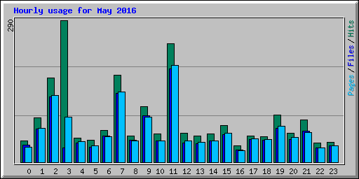 Hourly usage for May 2016