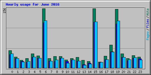 Hourly usage for June 2016