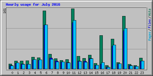 Hourly usage for July 2016