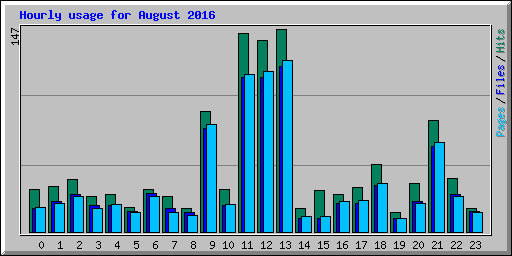 Hourly usage for August 2016