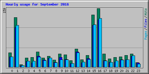 Hourly usage for September 2016