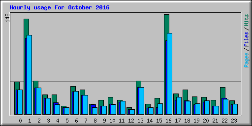 Hourly usage for October 2016