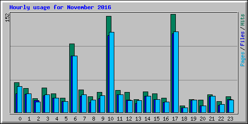 Hourly usage for November 2016