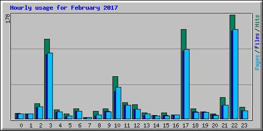 Hourly usage for February 2017