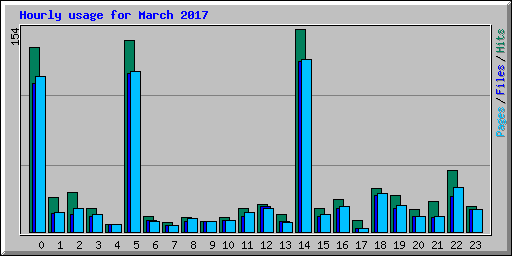 Hourly usage for March 2017