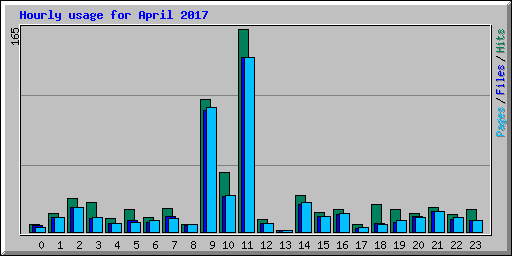 Hourly usage for April 2017