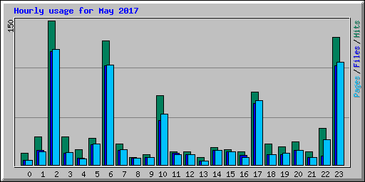 Hourly usage for May 2017