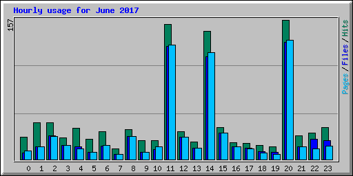 Hourly usage for June 2017