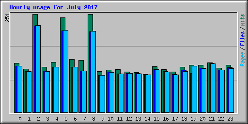 Hourly usage for July 2017