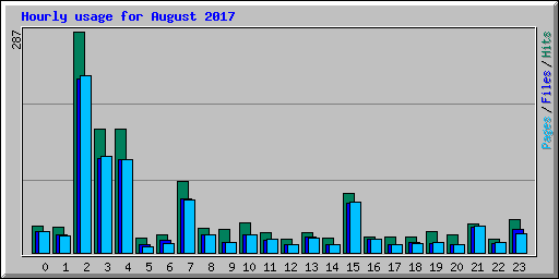 Hourly usage for August 2017