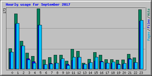 Hourly usage for September 2017