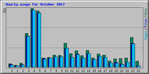 Hourly usage for October 2017