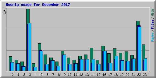 Hourly usage for December 2017