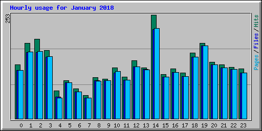 Hourly usage for January 2018