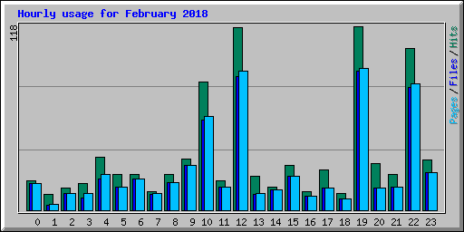 Hourly usage for February 2018