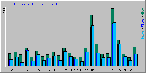 Hourly usage for March 2018