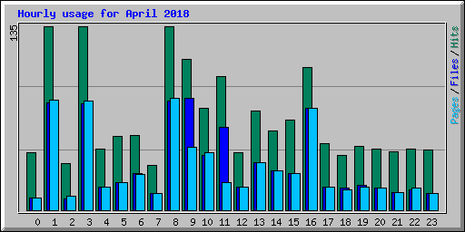 Hourly usage for April 2018