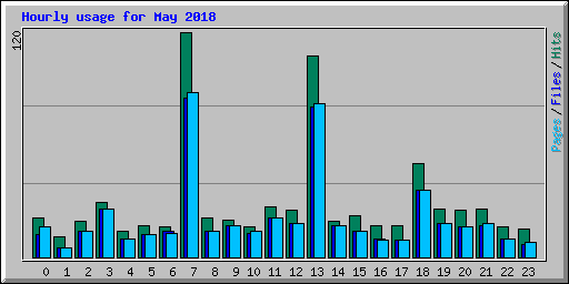 Hourly usage for May 2018