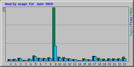 Hourly usage for June 2018