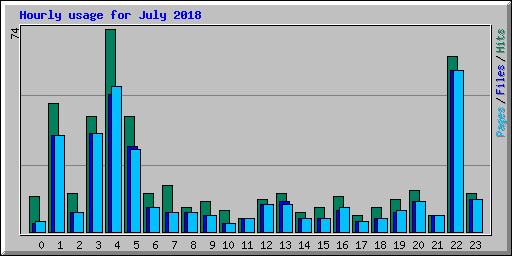 Hourly usage for July 2018