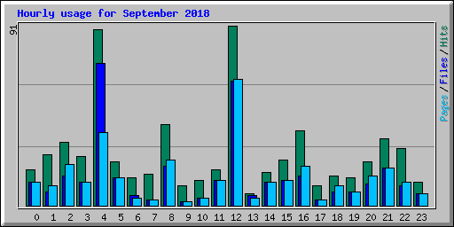 Hourly usage for September 2018