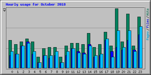 Hourly usage for October 2018