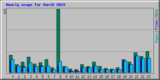 Hourly usage for March 2019