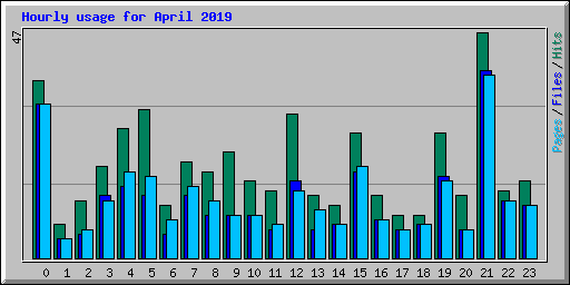 Hourly usage for April 2019