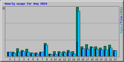 Hourly usage for May 2019